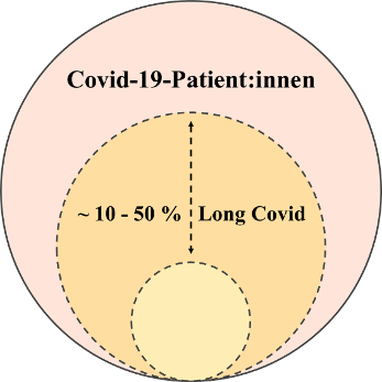 Abb. 3: Spannweite der geschätzten Long-COVID-Prävalenz