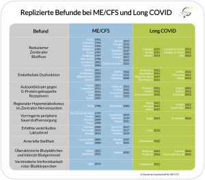 Tabelle mit Studien zu replizierten Befunden bei ME/CFS und Long COVID.