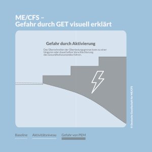 Das Bild zeigt, wie ein Anstieg der Aktivität zu einem Abfall der Energie-Baseline führen kann.