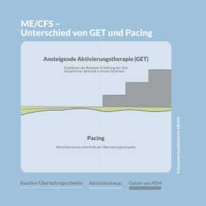 Die Grafik zeigt, dass beim Pacing das Aktivitätsniveau unterhalb der Baseline sein sollte und es bei GET schrittweise drüber liegt und damit eine Gefahr gibt PEM auszulösen.