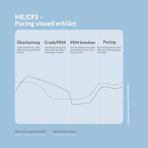 Das Bild zeigt, dass beim Pacing das Aktivitätsniveau unterhalb der Überlastungsschwelle sein sollte.