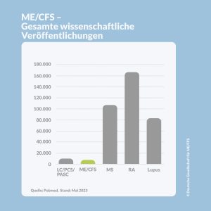 Die Grafik zeigt ein Balkendiagramm der gesamten wissenschaftlichen Veröffentlichungen. Verglichen mit RA, MS und Lupus hat ME/CFS weniger als ein zehntel.