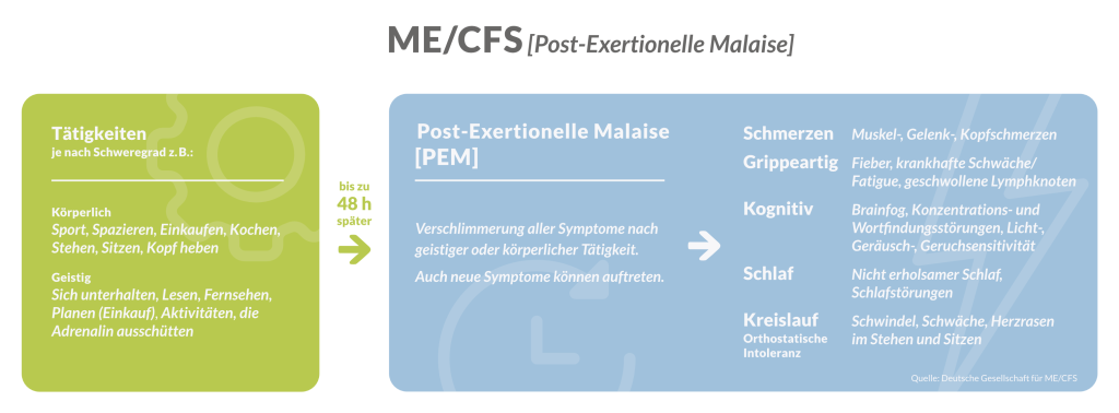 Die Grafik zeigt, dass bei ME/CFS körperliche und geistige Tätigkeiten zu einer Verschlechterung aller Symptome führen kann.