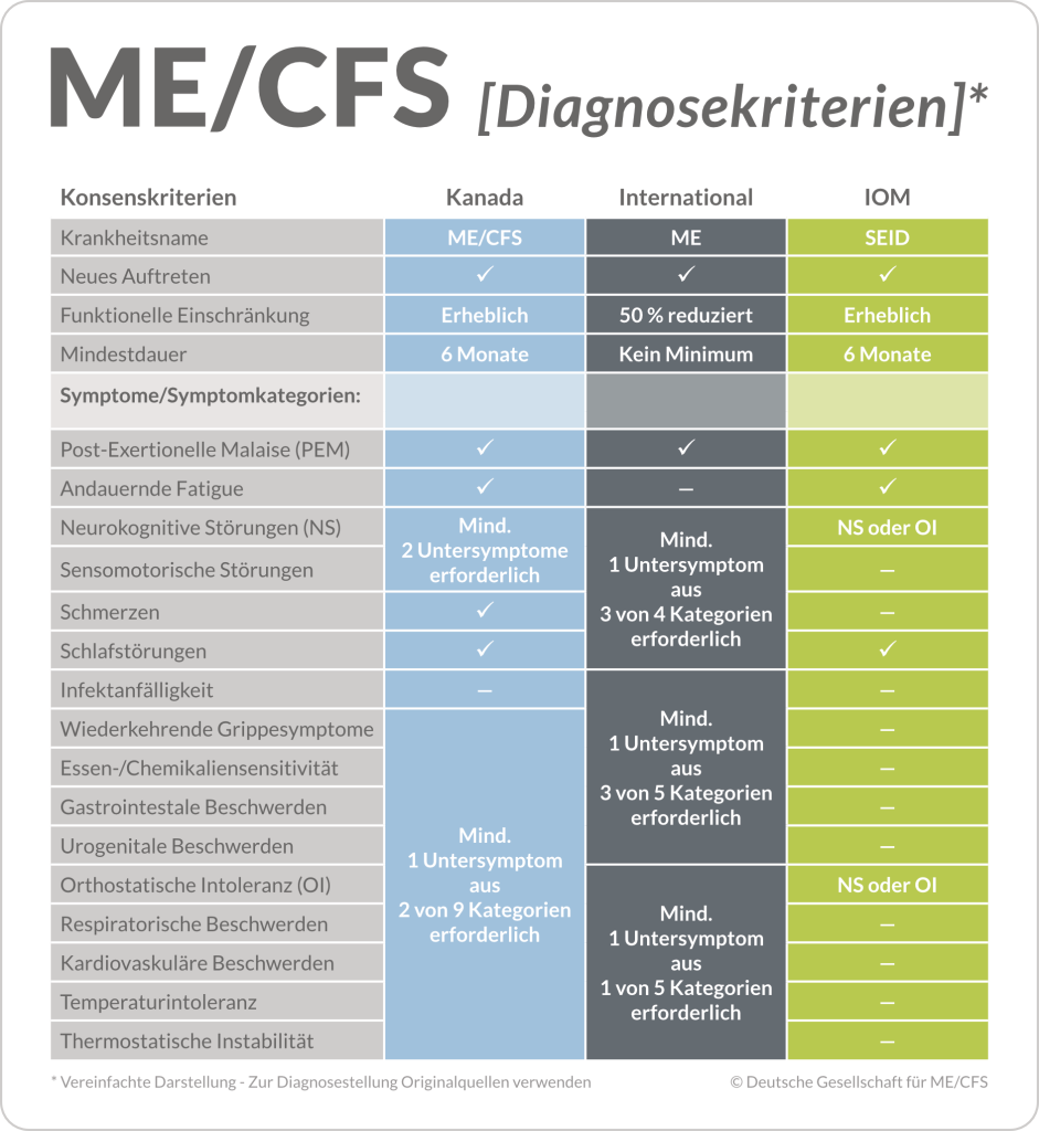 Das Bild ist eine Tabelle die die Diagnosekriterien CCC, ICC und SEID miteinander vergleicht.